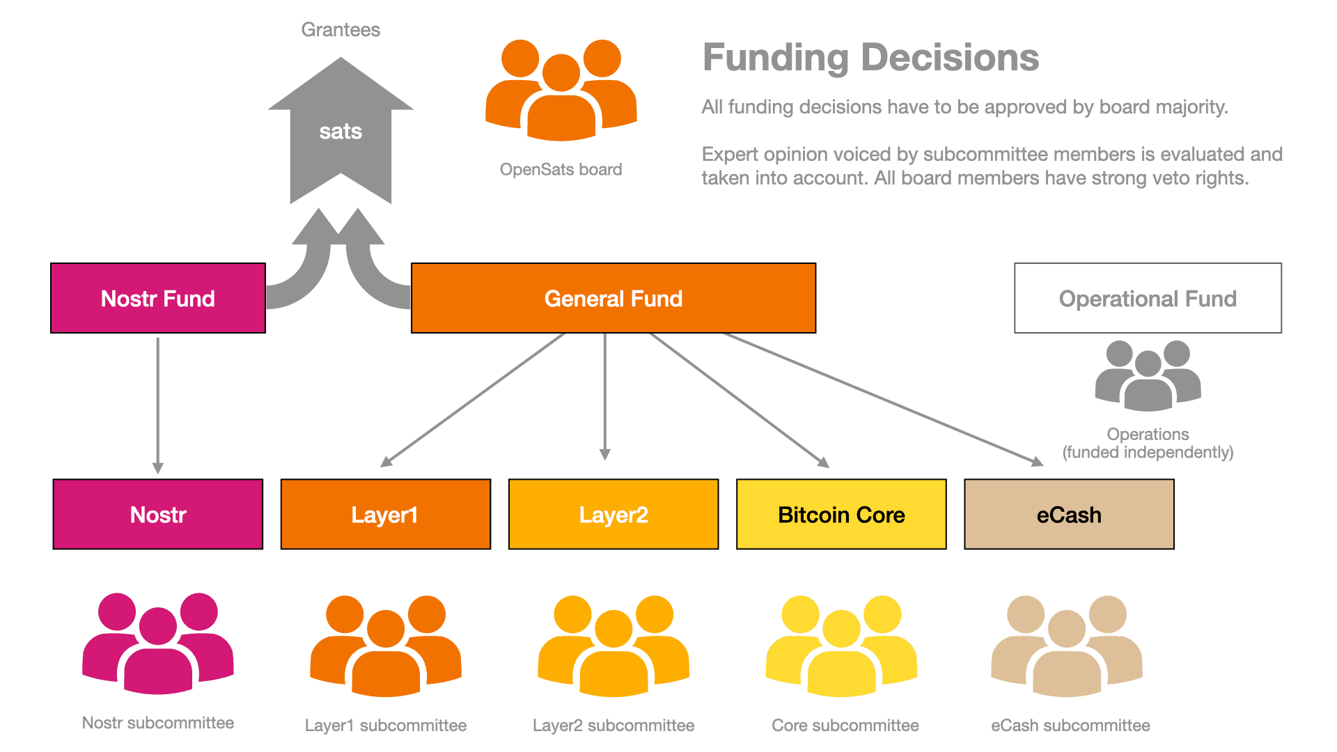 Funding Decision Structure